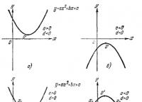 Квадратичный трехчлен функция и ее график